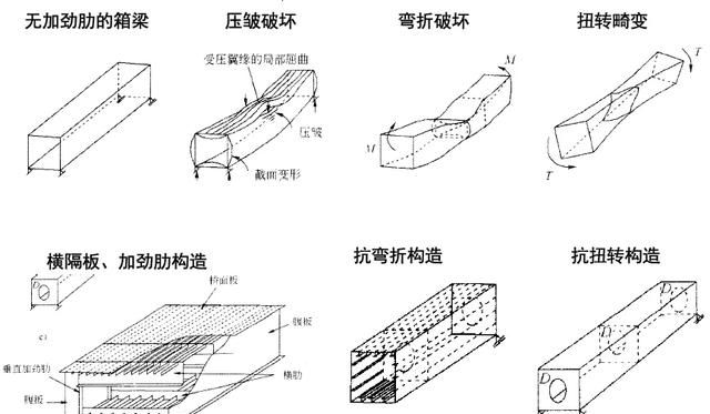 钢箱梁桥构造与受力超全解读，收藏学习