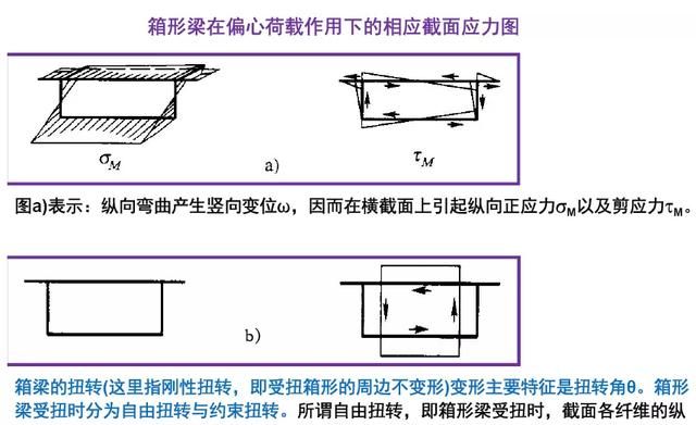 钢箱梁桥构造与受力超全解读，收藏学习