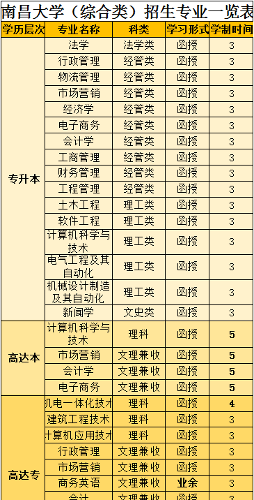 南昌大学成人高考招生简章