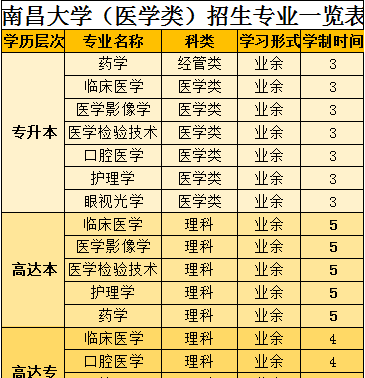 南昌大学成人高考招生简章