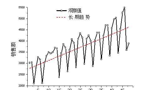 数据统计方法：确定性时间序列的分析法