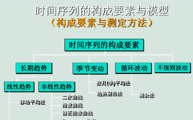 数据统计方法：确定性时间序列的分析法