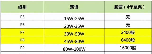 那个100万阅读量的阿伟“阿里P7找不到工作”，P7是什么级别