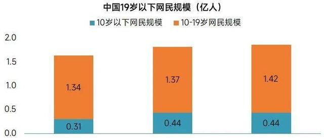 报告显示：超75%未成年人每周游戏时长在3小时以内