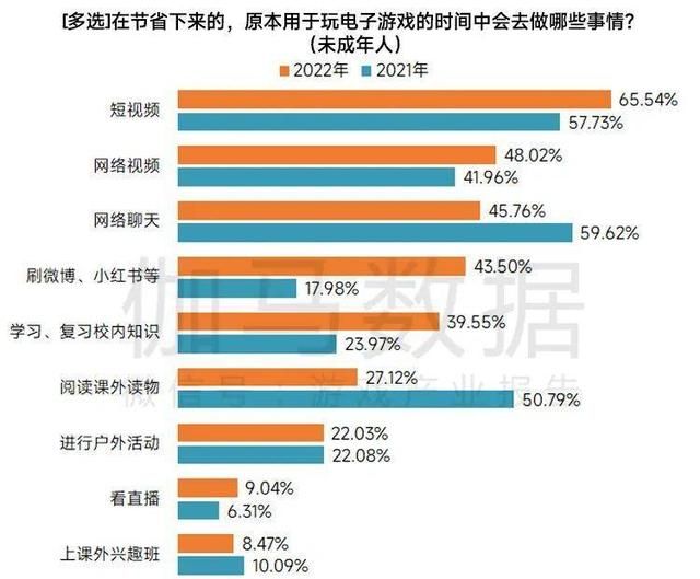 报告显示：超75%未成年人每周游戏时长在3小时以内