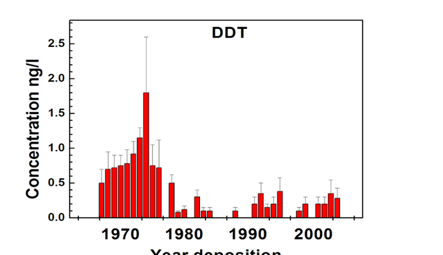 青藏高原森林土壤中DDT的含量是目前全球最高的，高北欧森林十倍