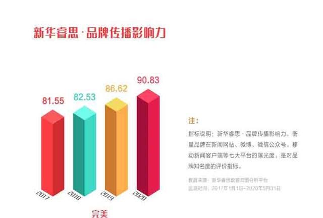 完美公司品牌强度稳步上升，入选“点赞2020我喜爱的中国品牌”