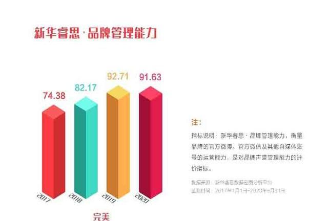 完美公司品牌强度稳步上升，入选“点赞2020我喜爱的中国品牌”