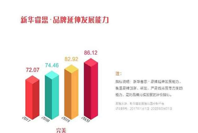 完美公司品牌强度稳步上升，入选“点赞2020我喜爱的中国品牌”