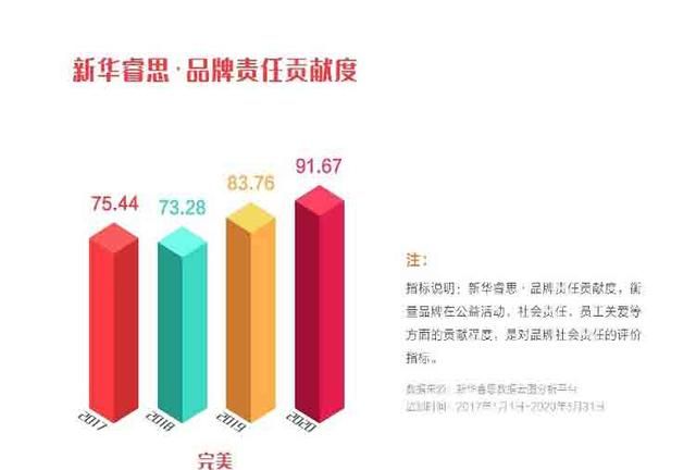 完美公司品牌强度稳步上升，入选“点赞2020我喜爱的中国品牌”