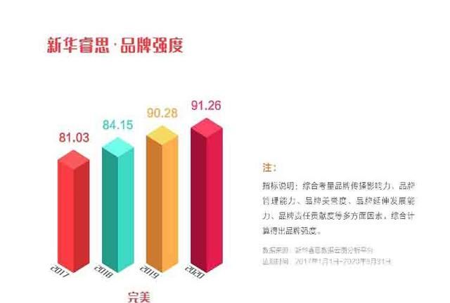 完美公司品牌强度稳步上升，入选“点赞2020我喜爱的中国品牌”