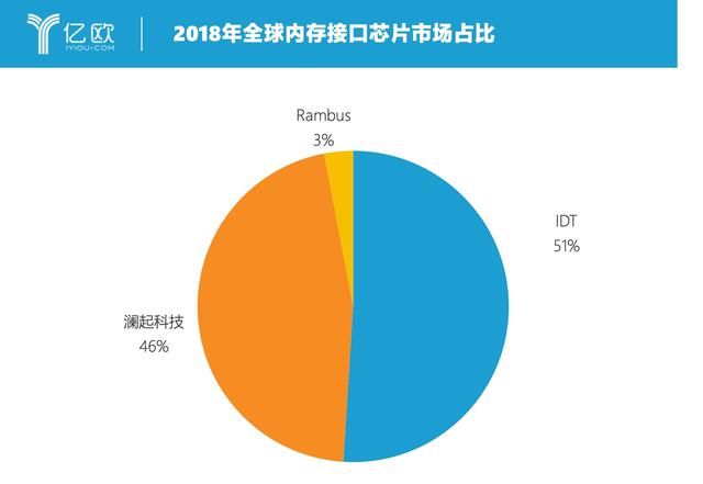 内存接口芯片王者，澜起科技如何占领服务器平台高地？