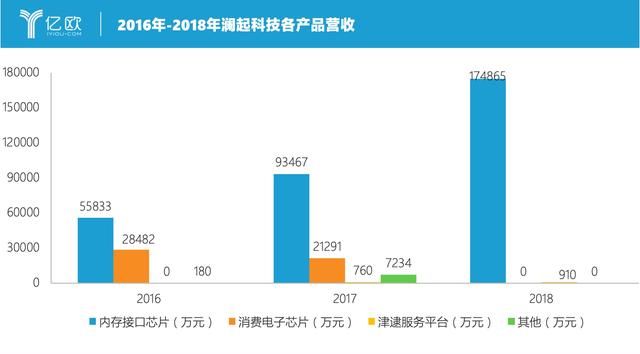 内存接口芯片王者，澜起科技如何占领服务器平台高地？