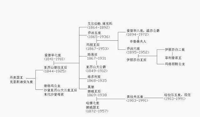 欧洲各国皇室都是血浓于水的亲戚？为什么还打仗？