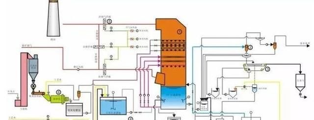 脱硫工艺是用湿法、半湿法还是干法，看完这篇就知道了