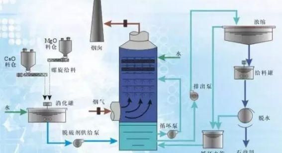 脱硫工艺是用湿法、半湿法还是干法，看完这篇就知道了