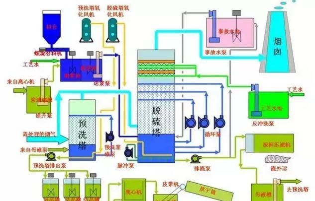 脱硫工艺是用湿法、半湿法还是干法，看完这篇就知道了