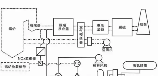 脱硫工艺是用湿法、半湿法还是干法，看完这篇就知道了