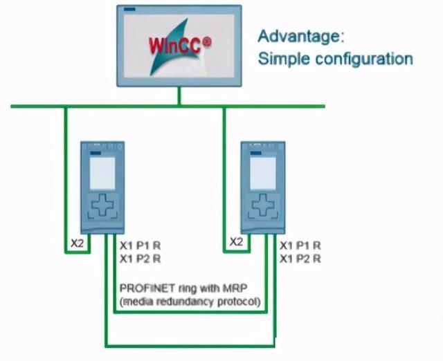 WinCC与S7-1500 R/H冗余系统的通信解析