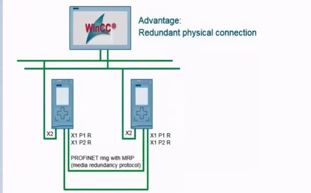WinCC与S7-1500 R/H冗余系统的通信解析
