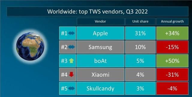 「耳机」最新全球TWS市场排名 苹果第1 小米第4 | 华为国内第4
