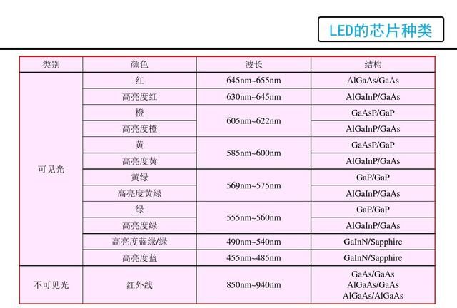 LED是什么，看看这篇，详细介绍LED的原理，结构，优缺点