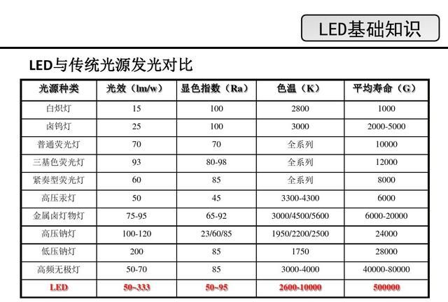 LED是什么，看看这篇，详细介绍LED的原理，结构，优缺点