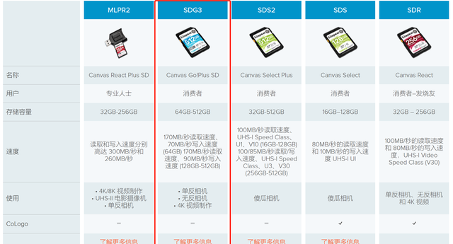 TF卡，SD卡，读卡器，USB拓展坞如何选？看这篇就够了