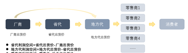 如何建立渠道分销体系