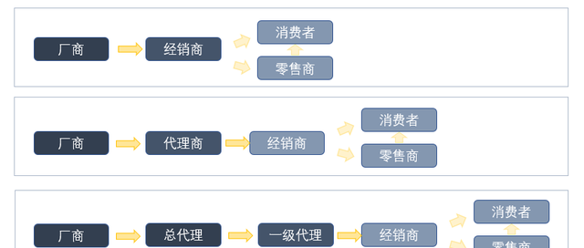 如何建立渠道分销体系