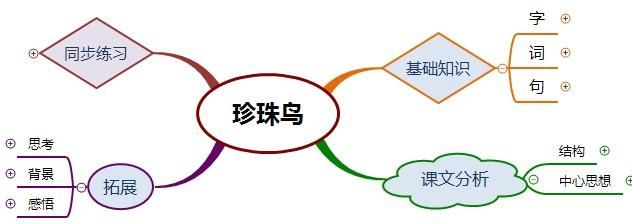 部编版语文五年级《珍珠鸟》基础知识思维导图