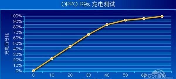 OPPO R9s评测：这次后置摄像头也加满了血！