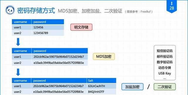 再有人说密码记不住，把这篇文章扔给他