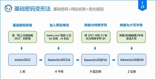 再有人说密码记不住，把这篇文章扔给他