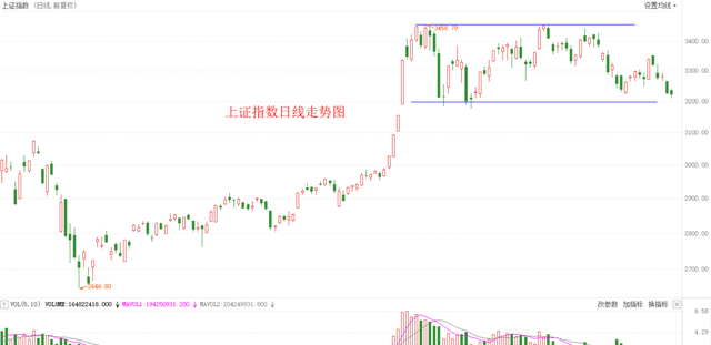 3200点可以抄底吗？