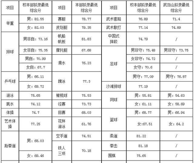 重要！事关武汉体育学院2022年体育单招录取