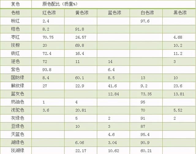 涂料颜色怎么调？学会这几种方法轻松GET