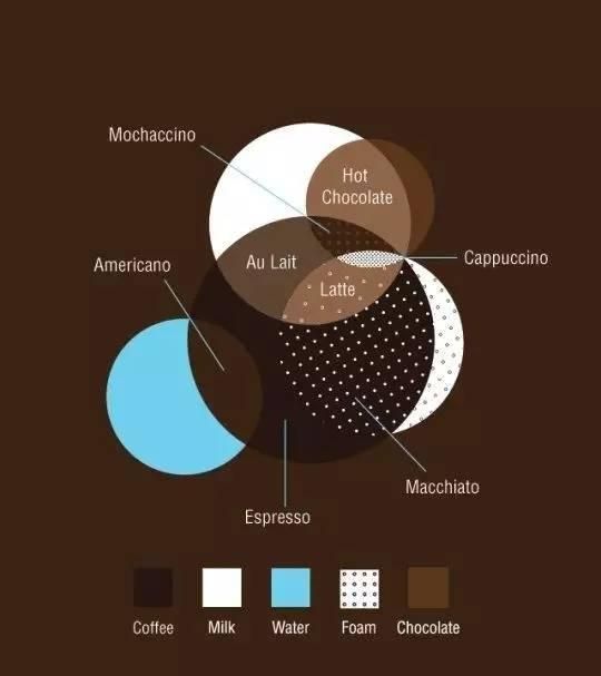 喝了那么多咖啡，却连名字都叫不全？丨最全咖啡英语总结