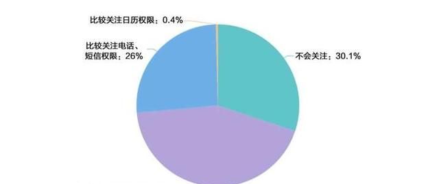 用百度糯米、饿了么等APP注意了！授权这项隐私需谨慎