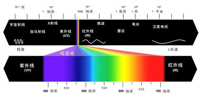 为什么三原色在纸上是红黄蓝，在屏幕上是红绿蓝？