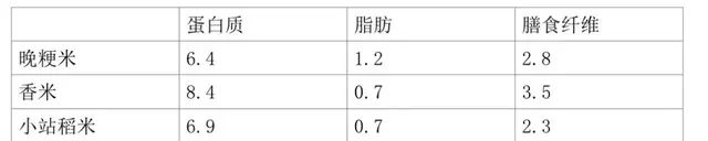 香米、糙米、晚粳米、小站稻米……傻傻分不清，哪种营养好？