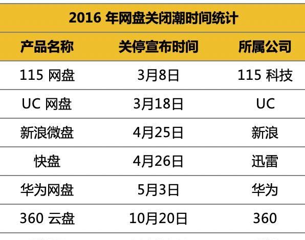 5G 降临，三大主流个人网盘上手横测