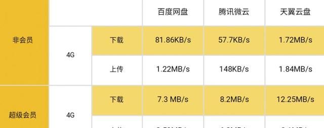 5G 降临，三大主流个人网盘上手横测