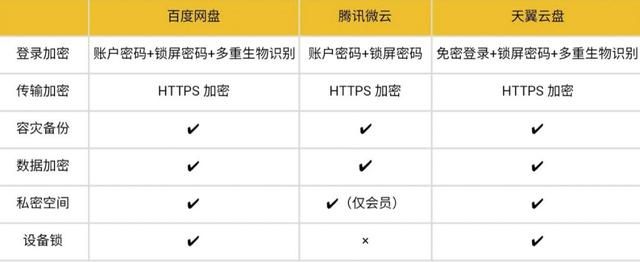 5G 降临，三大主流个人网盘上手横测