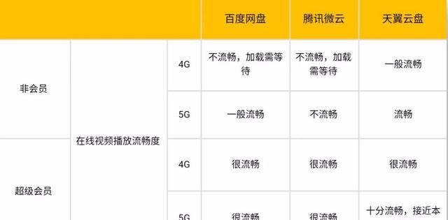 5G 降临，三大主流个人网盘上手横测