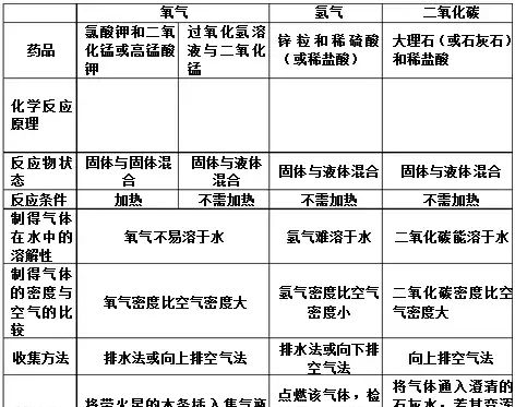 非常全面综合实验——所有气体的制取、净化和除杂