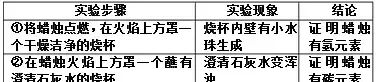 非常全面综合实验——所有气体的制取、净化和除杂