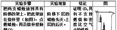 非常全面综合实验——所有气体的制取、净化和除杂