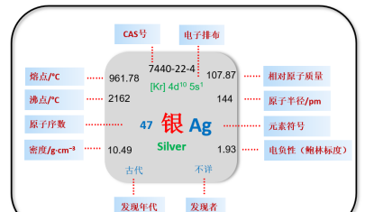 化学元素周期表中的“土豪”元素