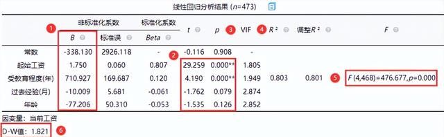 「SPSSAU｜数据分析」：线性回归分析步骤汇总